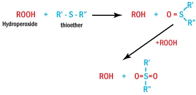 Thiosynergists Reaction Generating Sulfoxides and Sulfones