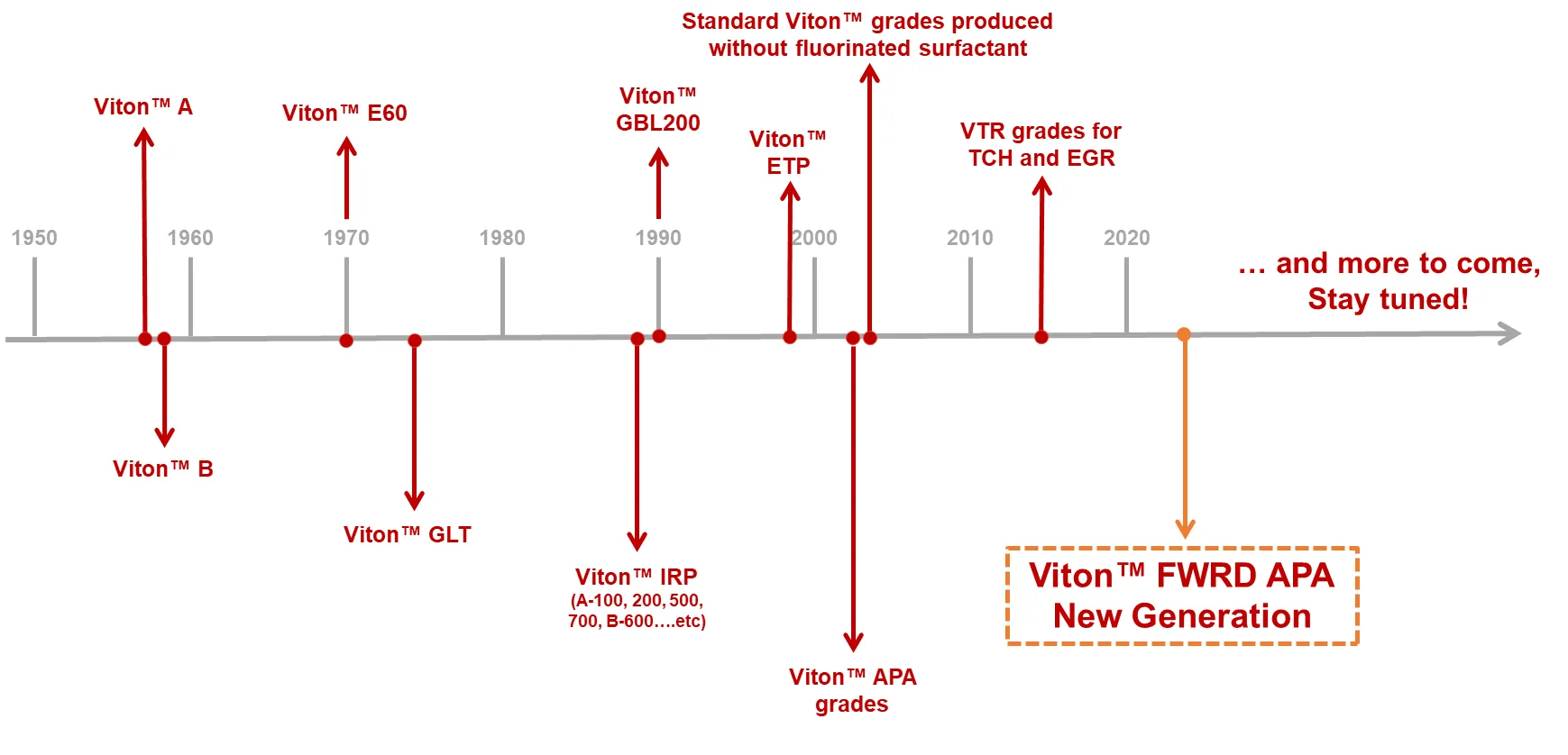 Chemours Leading Innovation in APA Grades Timeline Edited 1 Chemours