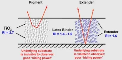 Tinting Strength Relation with Refractive Index Tinting Strength Relation with Refractive Index