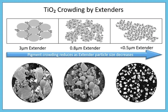 TiO2 Crowding by Extenders TiO2 crowding by Extenders