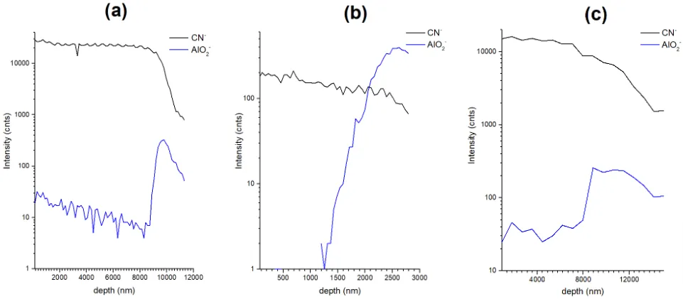 ToF-SIMS depth profile for CN and AlO2