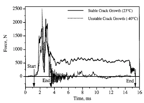 Typical Traces for Stabilized and Unstabilized Crack Growth Typical Traces for Stabilized and Unstabilized Crack Growth