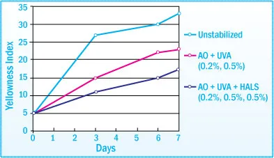 Stabilization of PUR sealant Discoloration after light exposure (50°C)