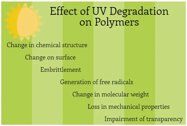 Effect of UV Degradation on Polymers