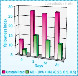 Light Stability of X-SBR Latex Films after Light Exposure