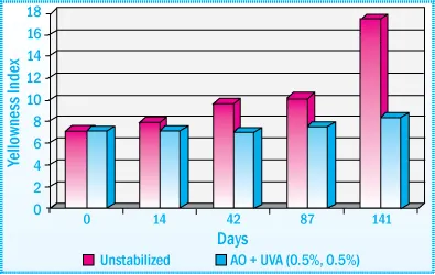 Light Stability of SBS HMA: Exposure to Daylight