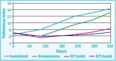 Discoloration of SIS-HMA after Exposure in a Weatherometer Evaluation of UVA Stabilizers at 1% Concentration