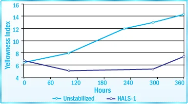 Discoloration of SIS-HMA after Exposure in a Weatherometer Evaluation of HALS at 1% Concentration
