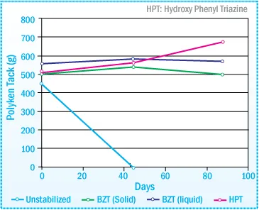 Polyken Tack of SIS-HMA after Daylight Exposure:1% Concentration of UVA
