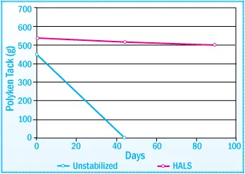 Polyken of SIS-HMA after Daylight Exposure 1% Concentration of HALS