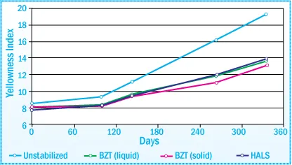 Discoloration of SIS-PSA after Exposure in a Wetherometer: Evaluation of UVA and HALS at % Concentration