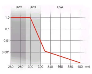 UV range
