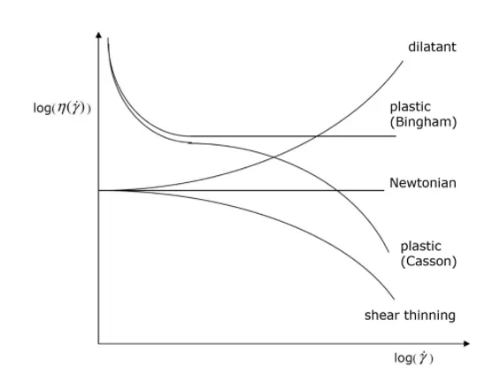 Viscosity Curves for the Description of Rheological Behavior Viscosity Curves for the Description of Rheological Behavior (Source: Universität Stuttgart)