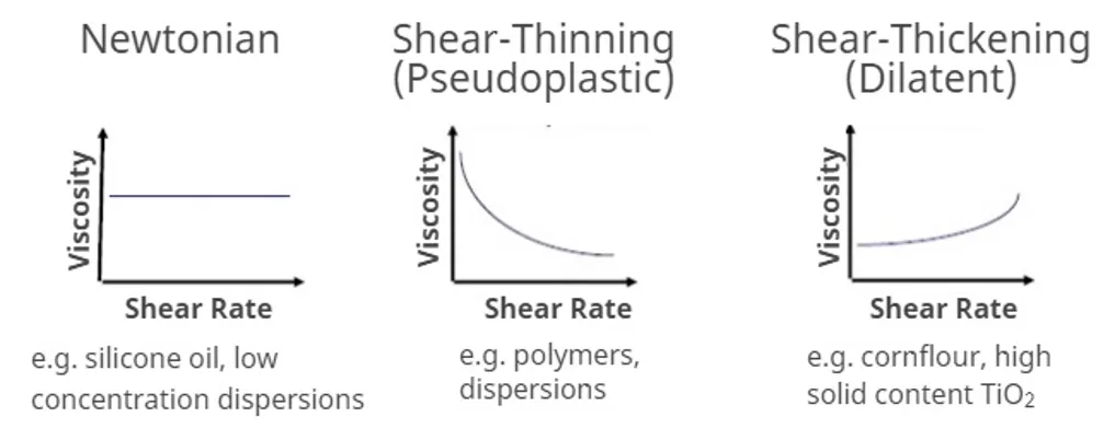 Viscosity Flow Curves Viscosity Flow Curves (Source: Malvern Instruments Limited, UK)