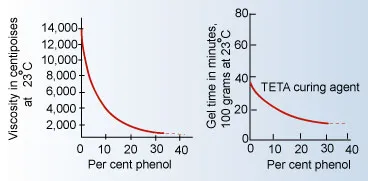 Left: Viscosity vs. Nonyl Phenol Concentration in DGEBA Epoxy, Right: Gel Time vs. Nonyl Phenol Concentration in Catalyzed DGEBA Epoxy Viscosity vs. nonyl phenol