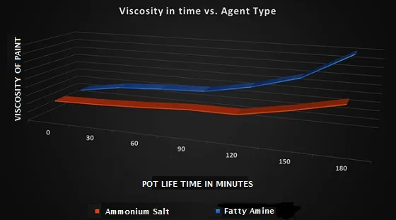 viscosity in time vs agent type