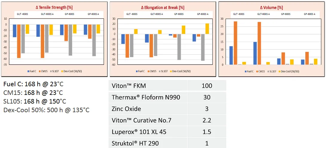 New Viton™ FWRD APA Fluoroelastomers Demonstrated Equivalent Resistance to Common Automotive Fluids Viton - Fluid Aging Test
