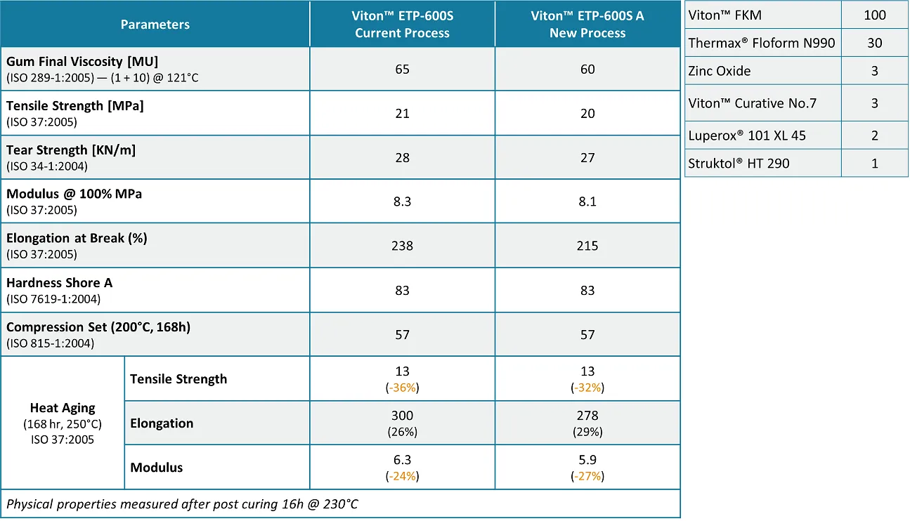 Viton™ ETP-600S – Technical Details