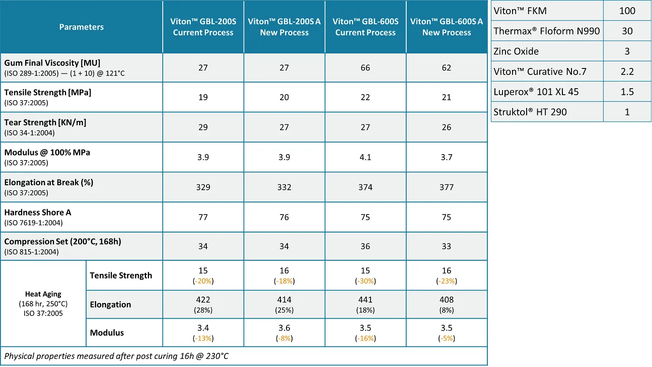Viton™ GBL-S Grades — Technical Data Viton™ GBL-S -Tech Details