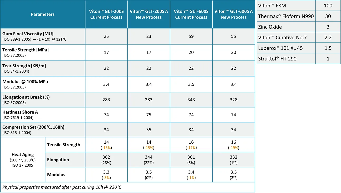 Viton™ GLT-S Grades — Technical Data Viton™ GLT-S – Technical Details
