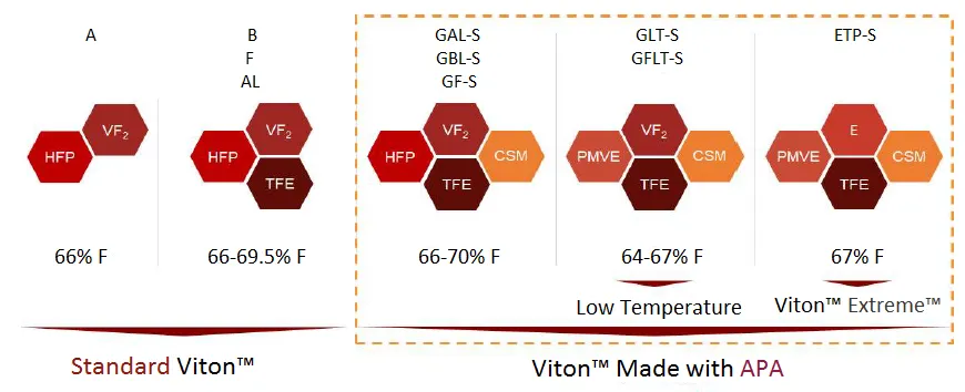 Chemours Viton™ FWRD APA Grades Viton without Sacrificing Performance