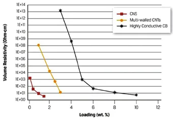Volume Resistivities of Advanced Carbons from Cabot Volume Resistivities of Advanced Carbons (L)