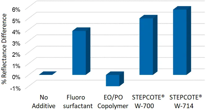 Wash test results for ST-1 oily stain on paint films containing different additives Wash test results for ST-1 oily stain on paint films containing different additives