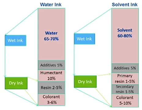 Water-based & Solvent-based Ink Formulation