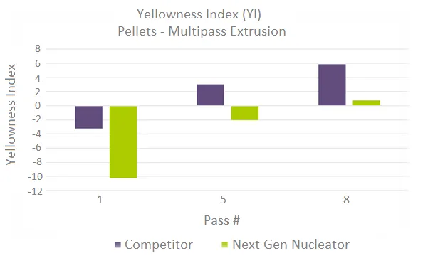 Yellowness Index