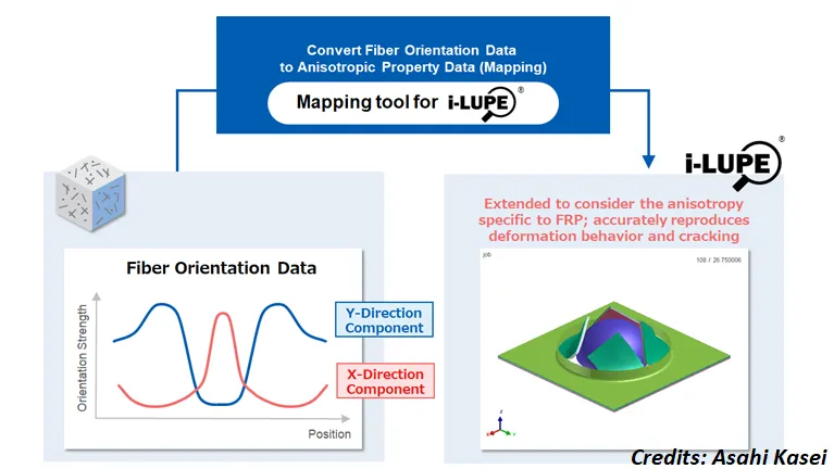 Asahi Kasei Engineering  Launches Cloud-based CAE Platform to Predict Polymer Behavior