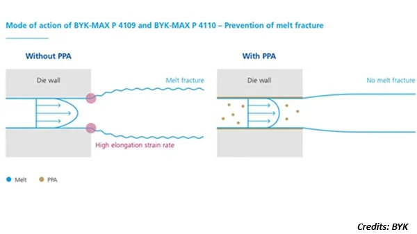 BYK Launches PFAS-free Additives to Revolutionize Thermoplastics Industry