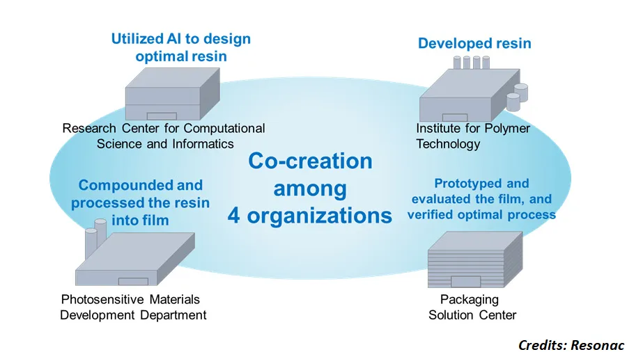Resonac Develops High-resolution Photosensitive Film for Advanced Semiconductors