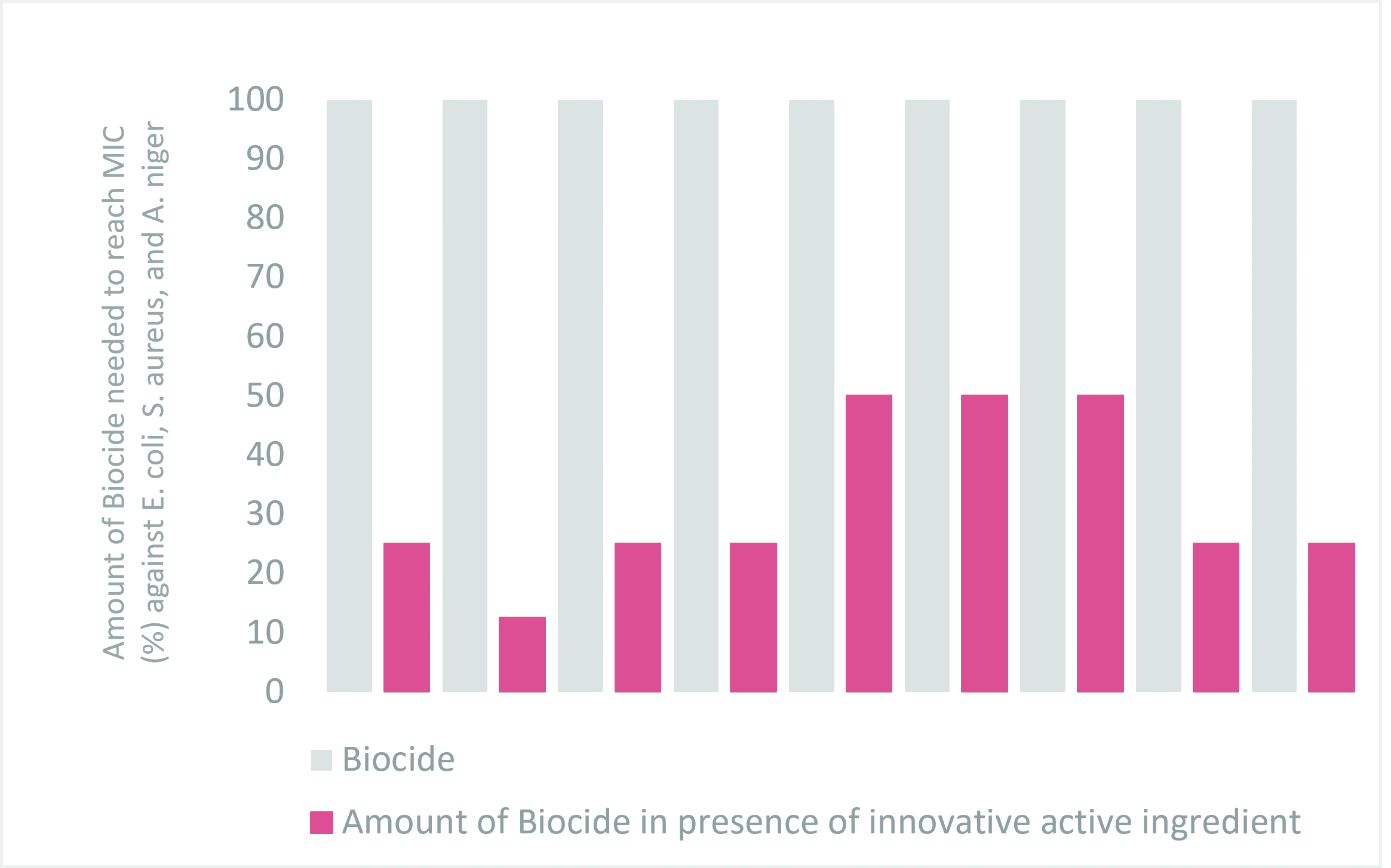 Achieve the same degree of microbial inhibition