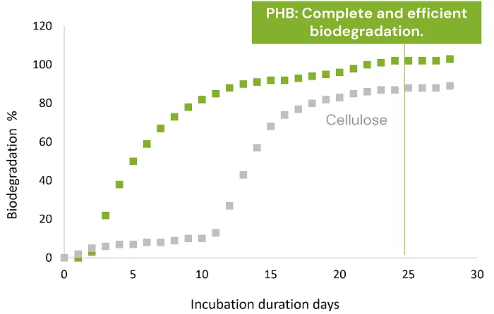 marine biodegradability