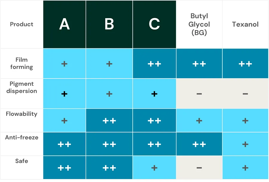 compartive data table