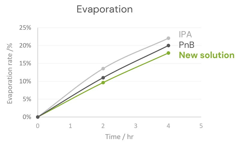 Evaporation