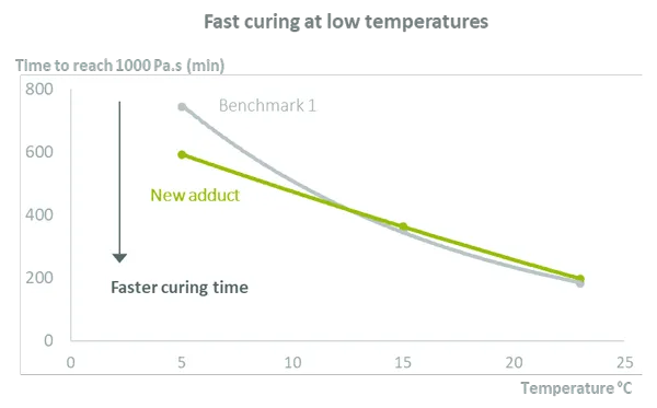 Fast curing graph