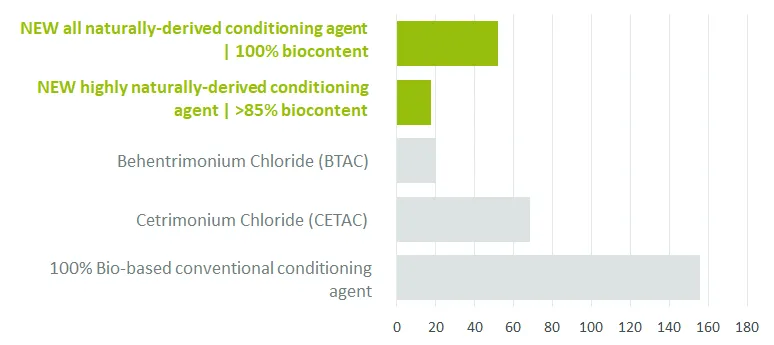 Conditioning agent 