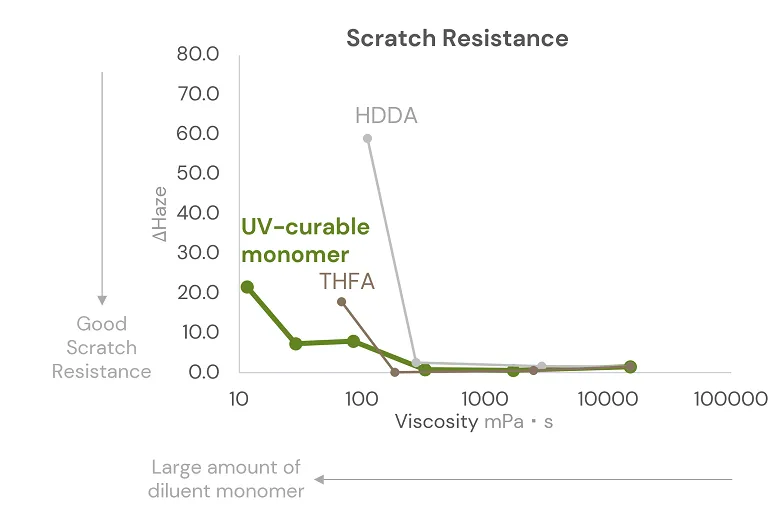Haze Vs Viscosity
