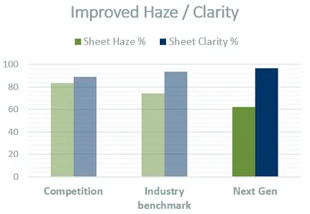 Improved Haze Clarity