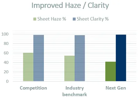 Improved Haze