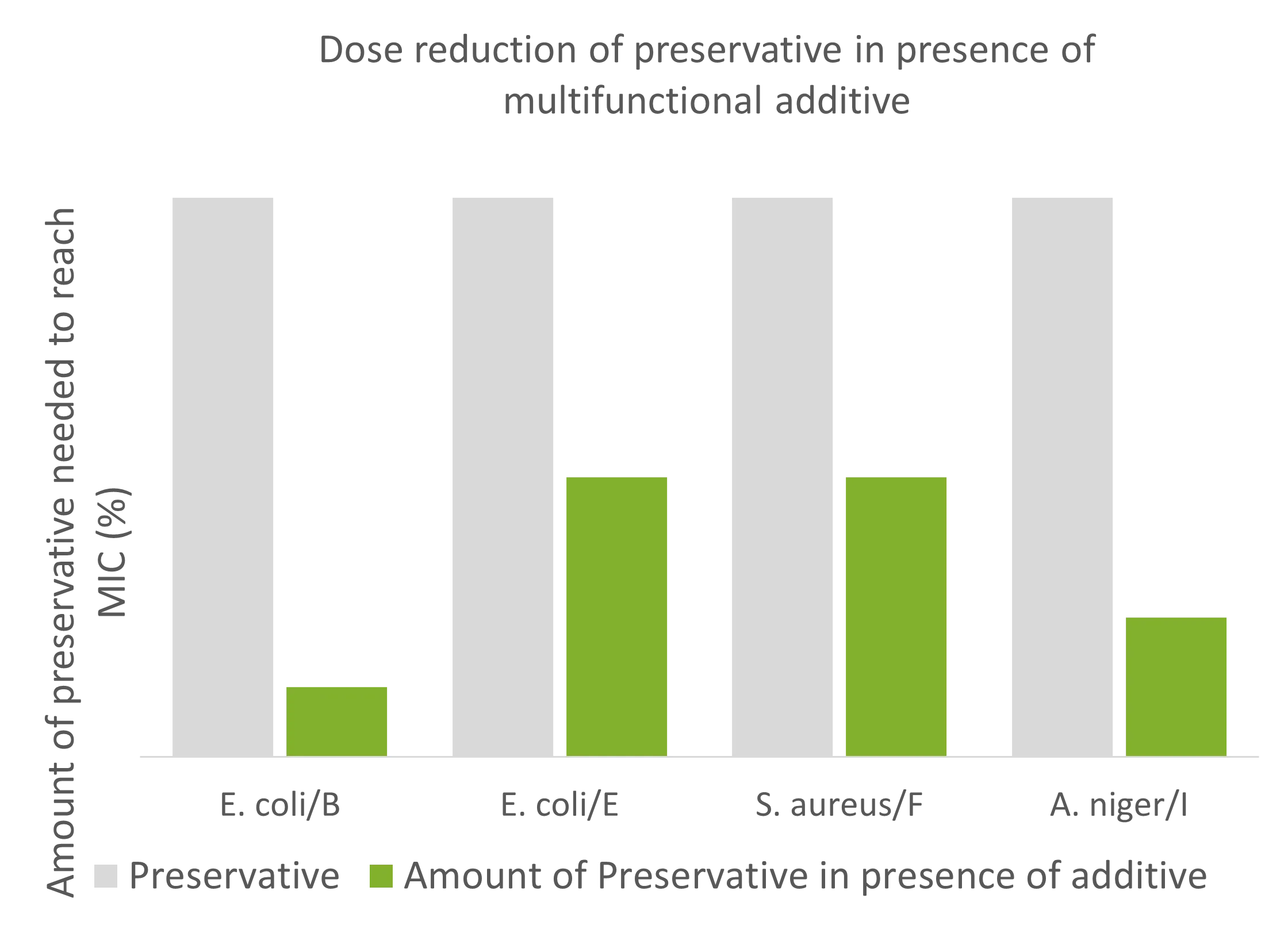 Dose reduction of preservative in presence of multifunctional additive