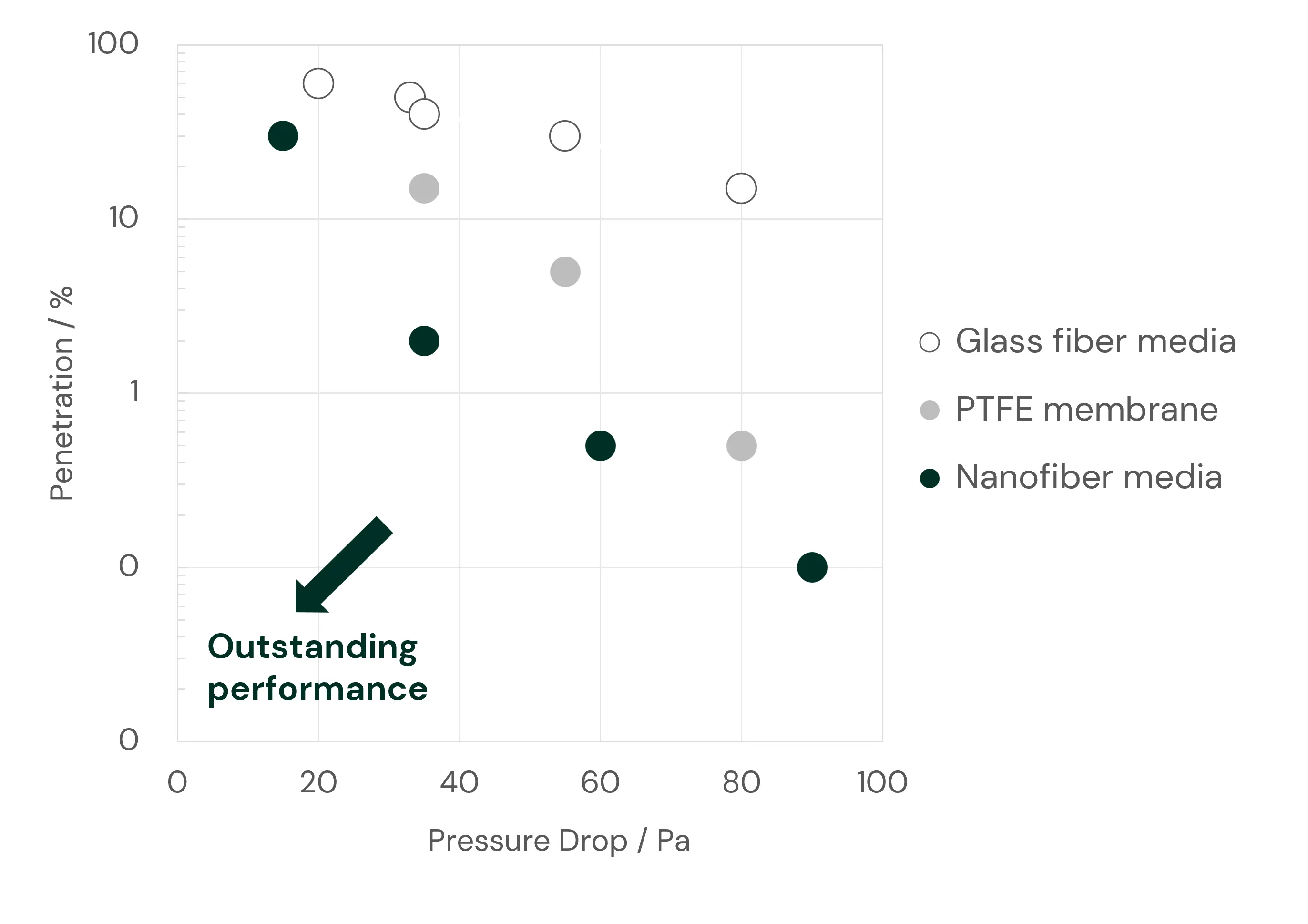 Penetration and Pressure Drop test by TSI8130 at 0.3µm and 5.3 cm/s
Penetration and Pressure Drop test by TSI8130 at 0.3µm and 5.3 cm/s