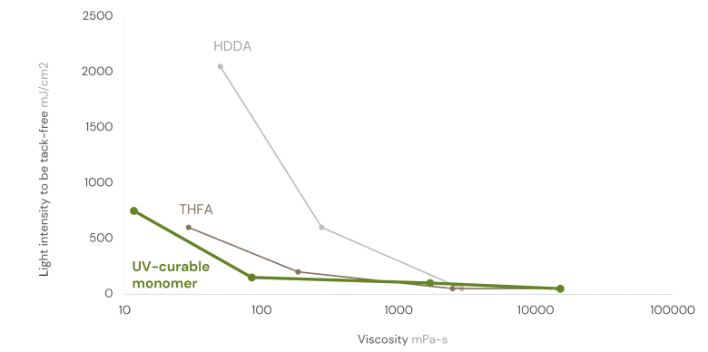 Light intesity Vs Viscosity 