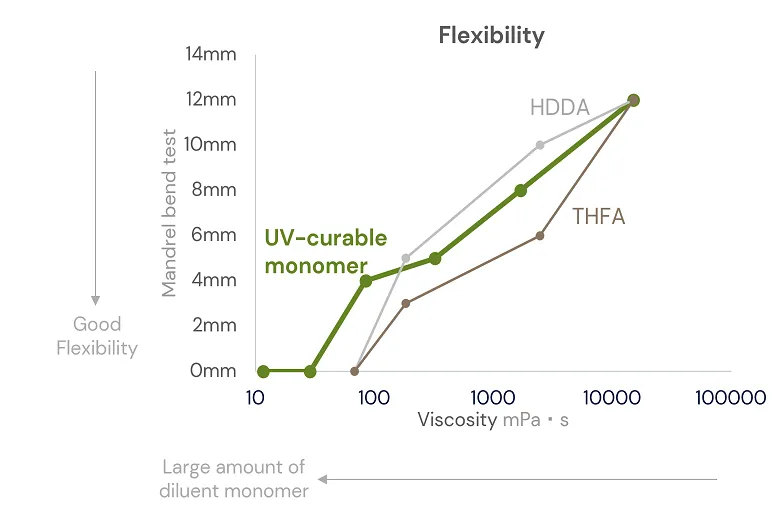 Mandrel bend Vs Viscosity