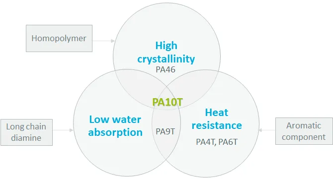 Advantages of PPA 