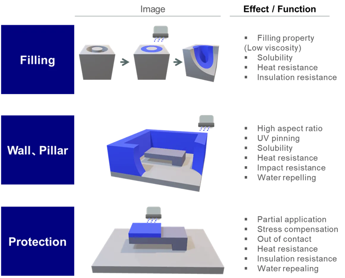 Ability to create 3D objects 