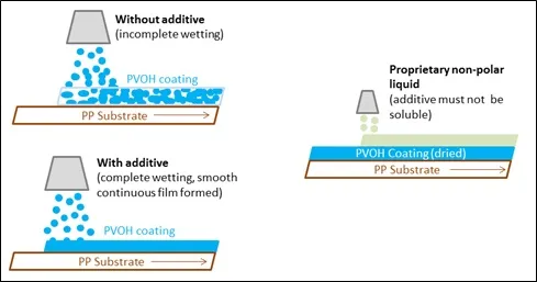 Additive to Enhance Wettability of Polyvinyl Alcohol