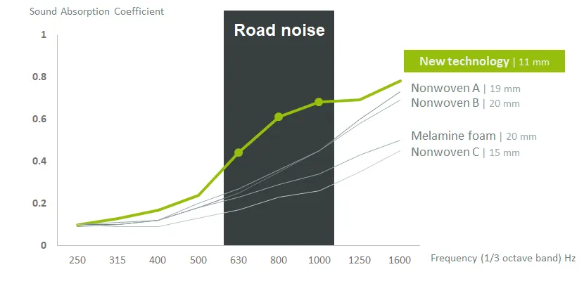 Road Noise