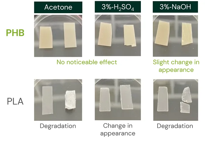 Superior chemical resistance over PLA